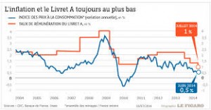 Trouver Un Placement Qui Rapporte Plus Que Le Livret A