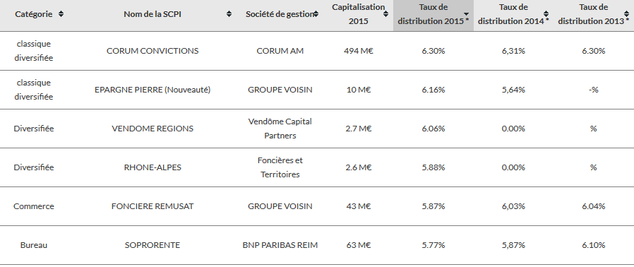 Scpi Un Bon Choix D Investissement